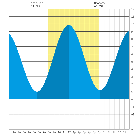 Canoe Cove (north pass) tide chart for Saturday, October 18, 2025