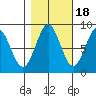 Canoe Cove (north pass) tide chart for Saturday, October 18, 2025