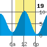 Canoe Cove (north pass) tide chart for Sunday, October 19, 2025
