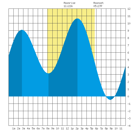 Canoe Cove (north pass) tide chart for Thursday, October 23, 2025
