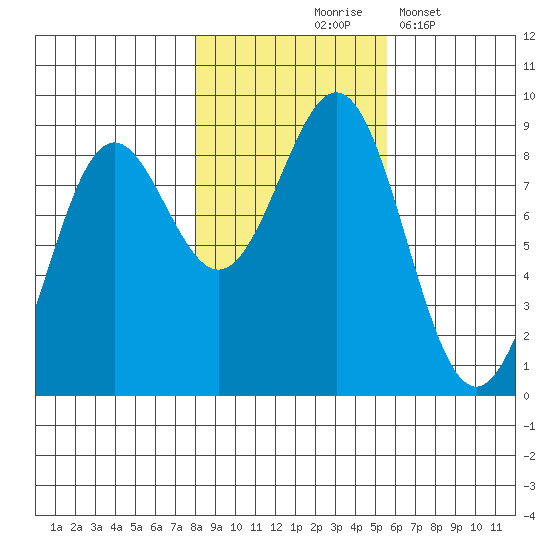 Canoe Cove (north pass) tide chart for Saturday, October 25, 2025