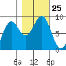 Canoe Cove (north pass) tide chart for Saturday, October 25, 2025