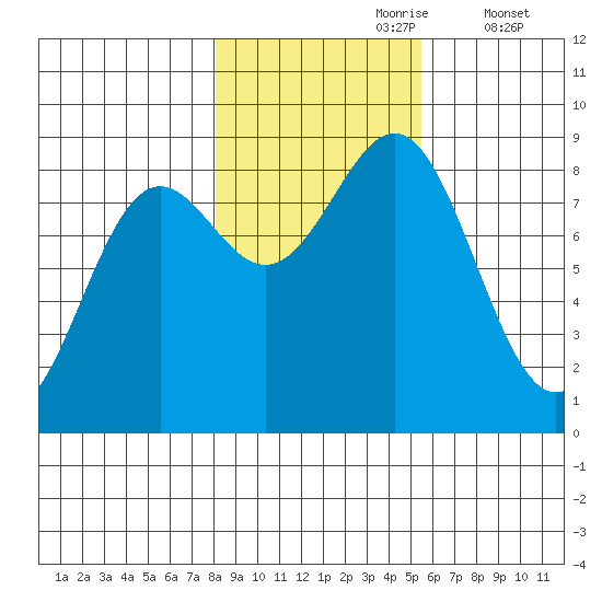 Canoe Cove (north pass) tide chart for Monday, October 27, 2025