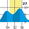 Canoe Cove (north pass) tide chart for Monday, October 27, 2025