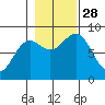 Canoe Cove (north pass) tide chart for Tuesday, October 28, 2025
