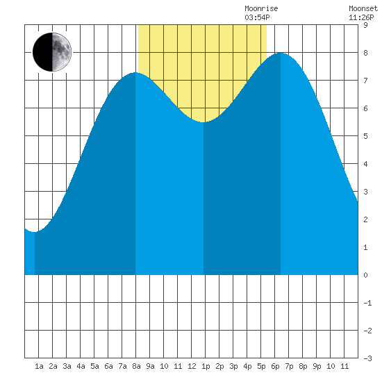Canoe Cove (north pass) tide chart for Wednesday, October 29, 2025