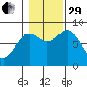 Canoe Cove (north pass) tide chart for Wednesday, October 29, 2025