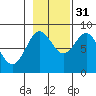 Canoe Cove (north pass) tide chart for Friday, October 31, 2025