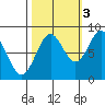 Canoe Cove (north pass) tide chart for Friday, October 3, 2025