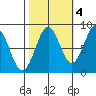 Canoe Cove (north pass) tide chart for Saturday, October 4, 2025