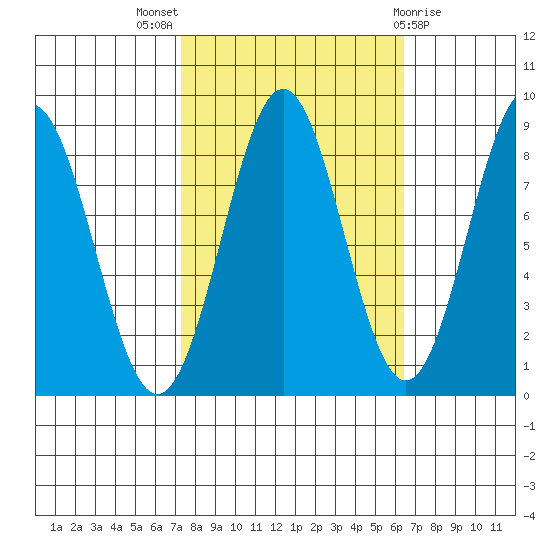 Canoe Cove (north pass) tide chart for Sunday, October 5, 2025