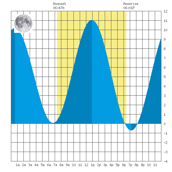 Canoe Cove (north pass) tide chart for Monday, October 6, 2025