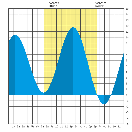 Canoe Cove (north pass) tide chart for Tuesday, October 7, 2025