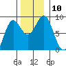 Canoe Cove (north pass) tide chart for Monday, November 10, 2025