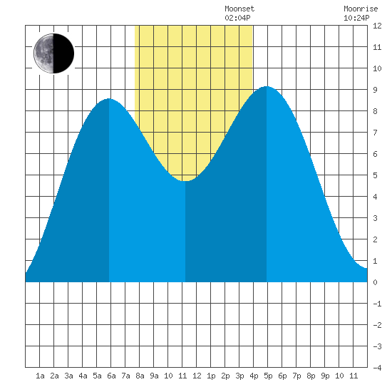Canoe Cove (north pass) tide chart for Tuesday, November 11, 2025