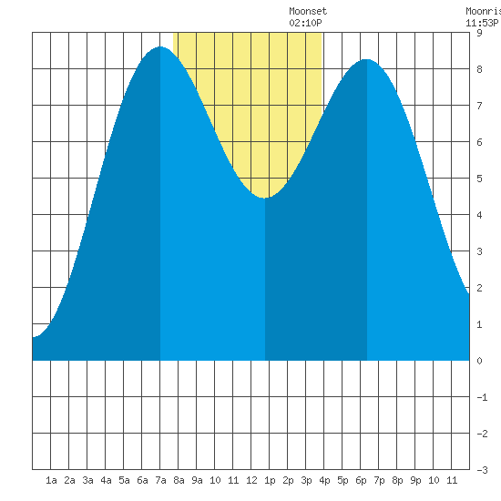 Canoe Cove (north pass) tide chart for Wednesday, November 12, 2025