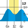 Canoe Cove (north pass) tide chart for Wednesday, November 12, 2025