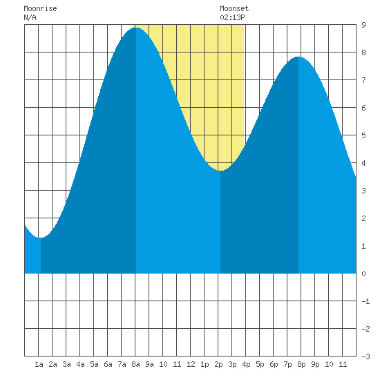 Canoe Cove (north pass) tide chart for Thursday, November 13, 2025