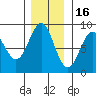 Canoe Cove (north pass) tide chart for Sunday, November 16, 2025