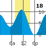 Canoe Cove (north pass) tide chart for Tuesday, November 18, 2025