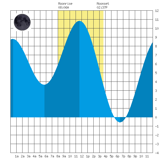 Canoe Cove (north pass) tide chart for Wednesday, November 19, 2025