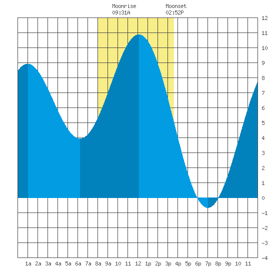 Canoe Cove (north pass) tide chart for Thursday, November 20, 2025