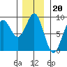Canoe Cove (north pass) tide chart for Thursday, November 20, 2025