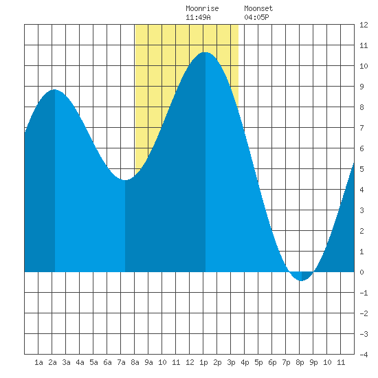 Canoe Cove (north pass) tide chart for Saturday, November 22, 2025