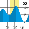 Canoe Cove (north pass) tide chart for Saturday, November 22, 2025