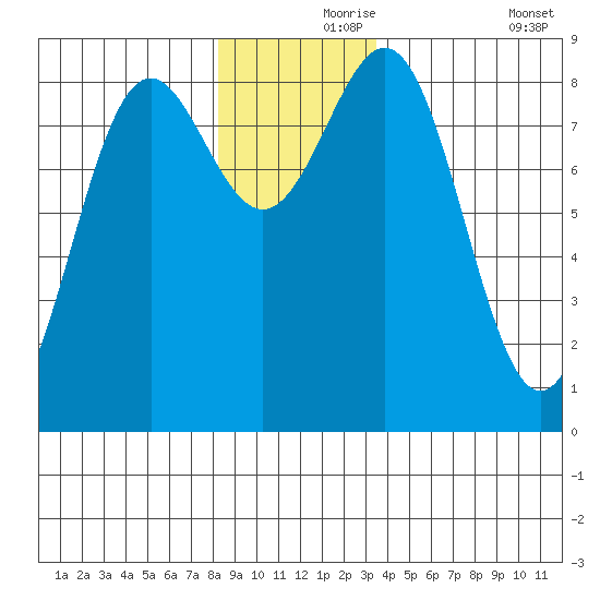 Canoe Cove (north pass) tide chart for Wednesday, November 26, 2025