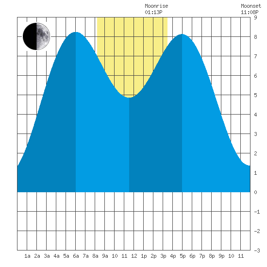 Canoe Cove (north pass) tide chart for Thursday, November 27, 2025