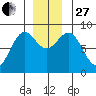Canoe Cove (north pass) tide chart for Thursday, November 27, 2025