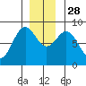 Canoe Cove (north pass) tide chart for Friday, November 28, 2025