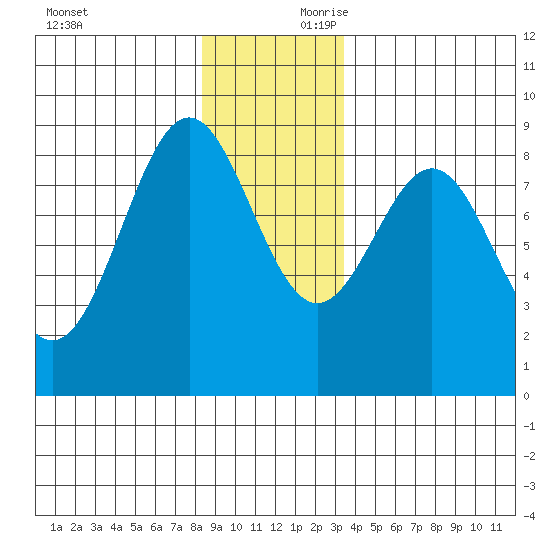 Canoe Cove (north pass) tide chart for Saturday, November 29, 2025
