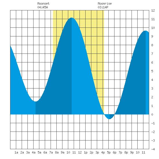 Canoe Cove (north pass) tide chart for Monday, November 3, 2025