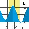 Canoe Cove (north pass) tide chart for Monday, November 3, 2025