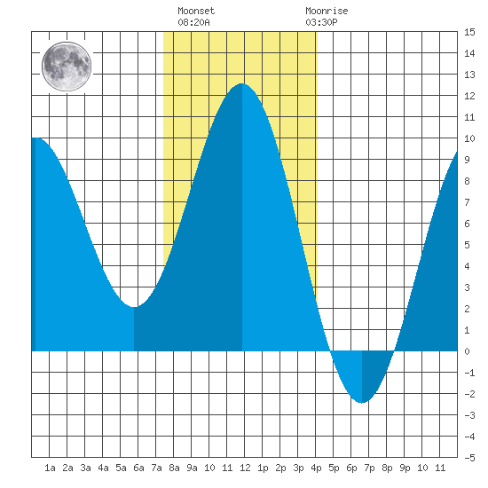 Canoe Cove (north pass) tide chart for Wednesday, November 5, 2025