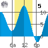 Canoe Cove (north pass) tide chart for Wednesday, November 5, 2025