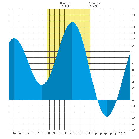 Canoe Cove (north pass) tide chart for Thursday, November 6, 2025