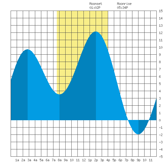 Canoe Cove (north pass) tide chart for Saturday, November 8, 2025