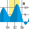 Canoe Cove (north pass) tide chart for Saturday, November 8, 2025