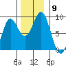 Canoe Cove (north pass) tide chart for Sunday, November 9, 2025