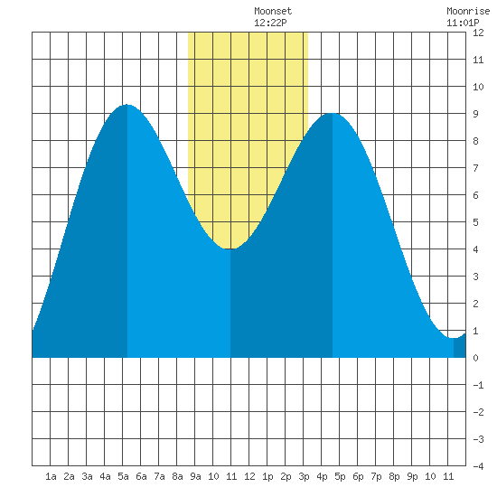 Canoe Cove (north pass) tide chart for Wednesday, December 10, 2025