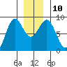 Canoe Cove (north pass) tide chart for Wednesday, December 10, 2025