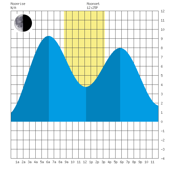 Canoe Cove (north pass) tide chart for Thursday, December 11, 2025