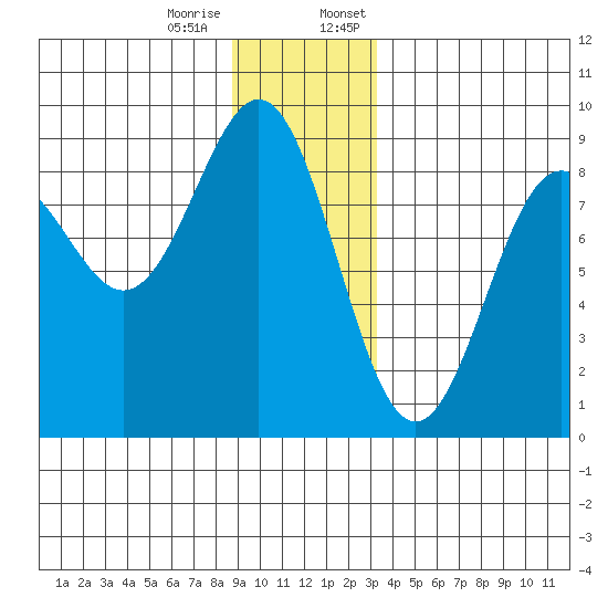 Canoe Cove (north pass) tide chart for Tuesday, December 16, 2025