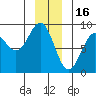 Canoe Cove (north pass) tide chart for Tuesday, December 16, 2025