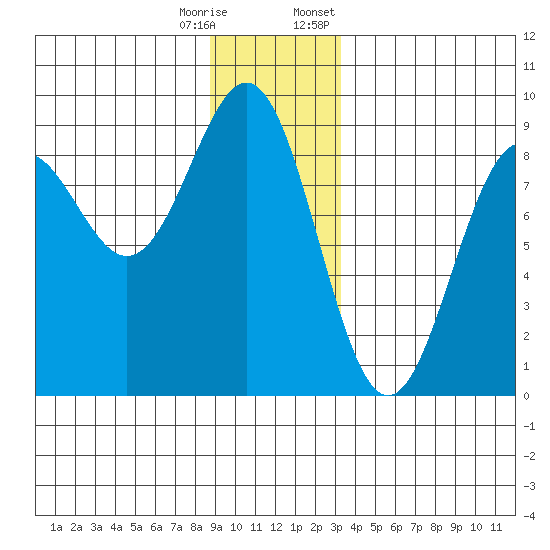 Canoe Cove (north pass) tide chart for Wednesday, December 17, 2025