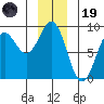 Canoe Cove (north pass) tide chart for Friday, December 19, 2025