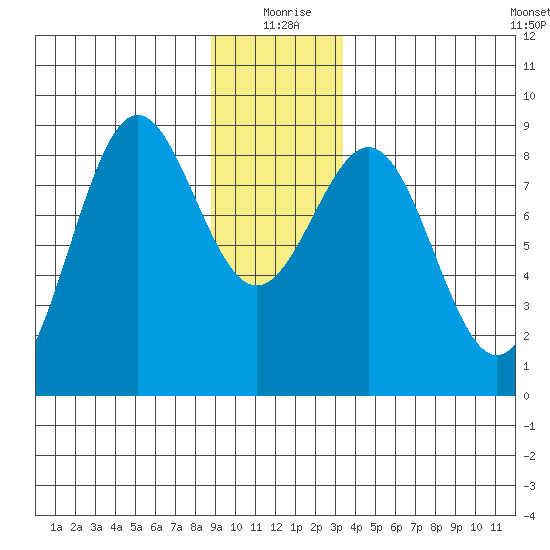 Canoe Cove (north pass) tide chart for Friday, December 26, 2025